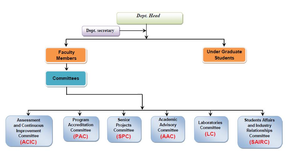 Compare the organizational structure in the