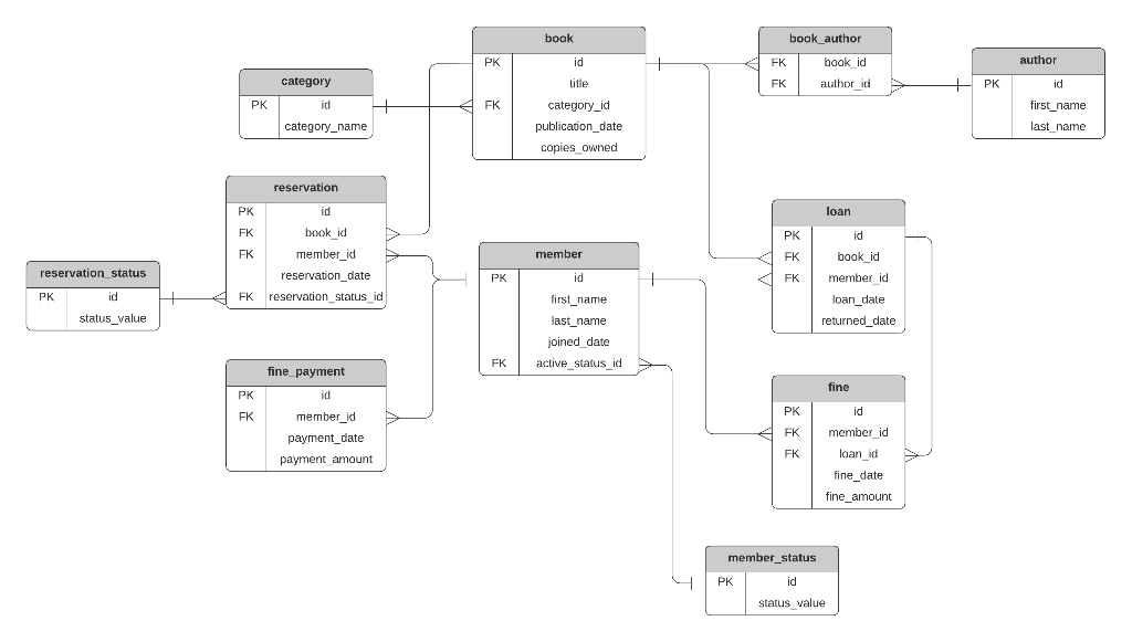 Can you write a report for this library
