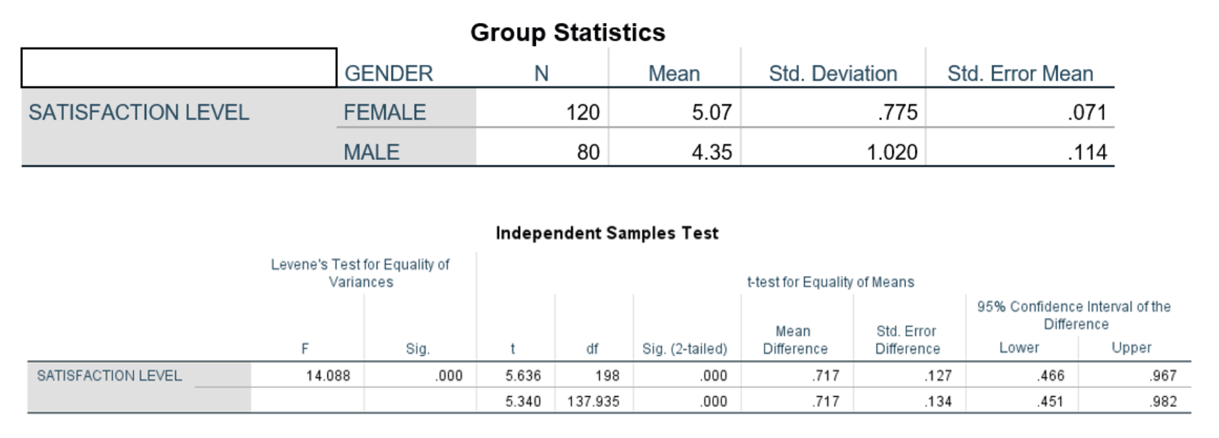 Deli Depot was also interested in whether gender