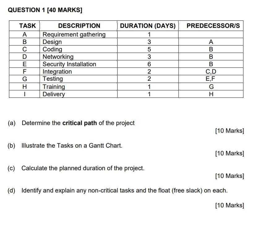 QUESTION 1 [40 MARKS] TASK A Requirement