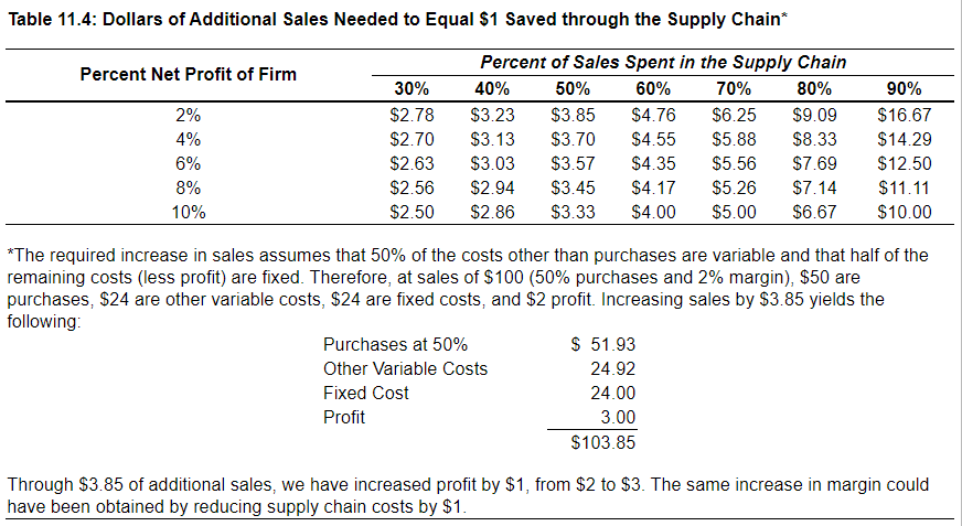 Using Table 11.4, determine the sales necessary