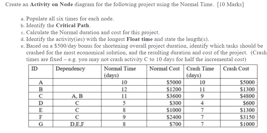Create an Activity on Node diagram for the