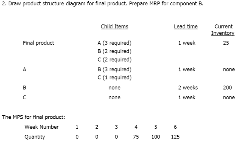 2. Draw product structure diagram for final