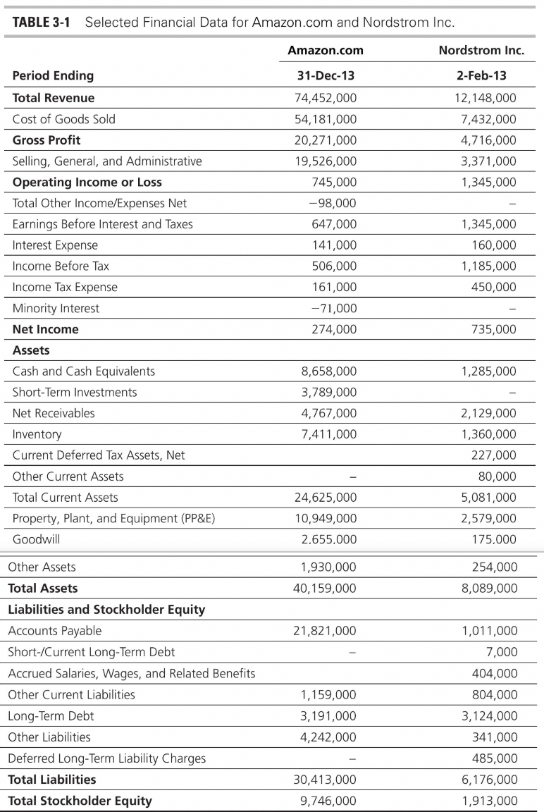 Table 3-8 contains the financial results for