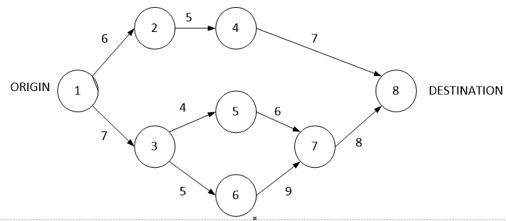 Below is a network of operations in a production