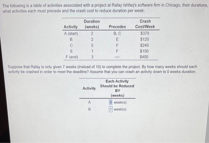 Each activity should be reduced by(weeks)