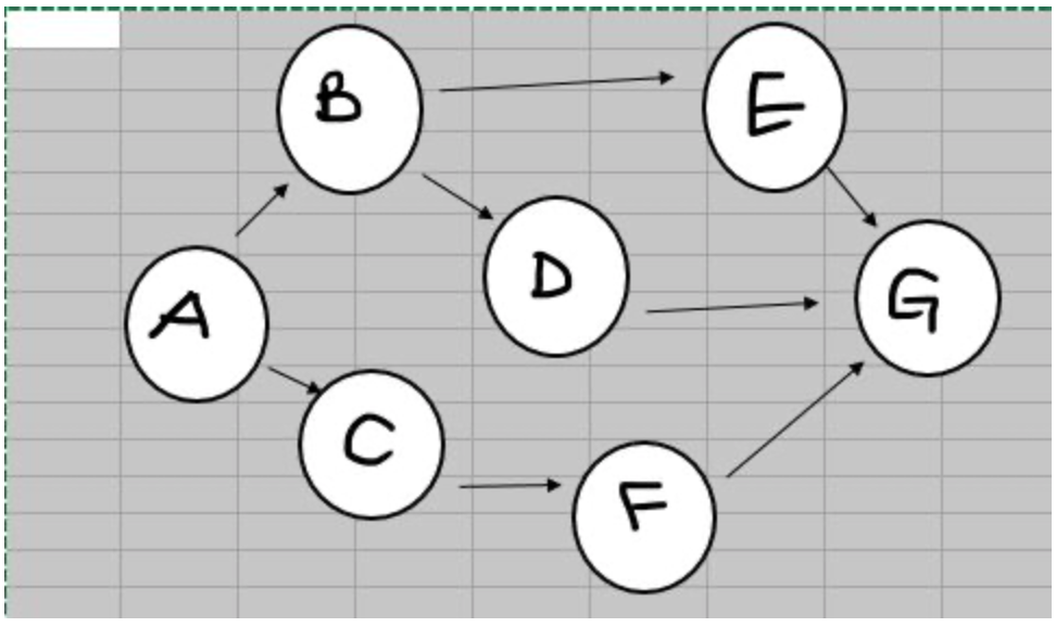 An AON network diagram for Project is shown