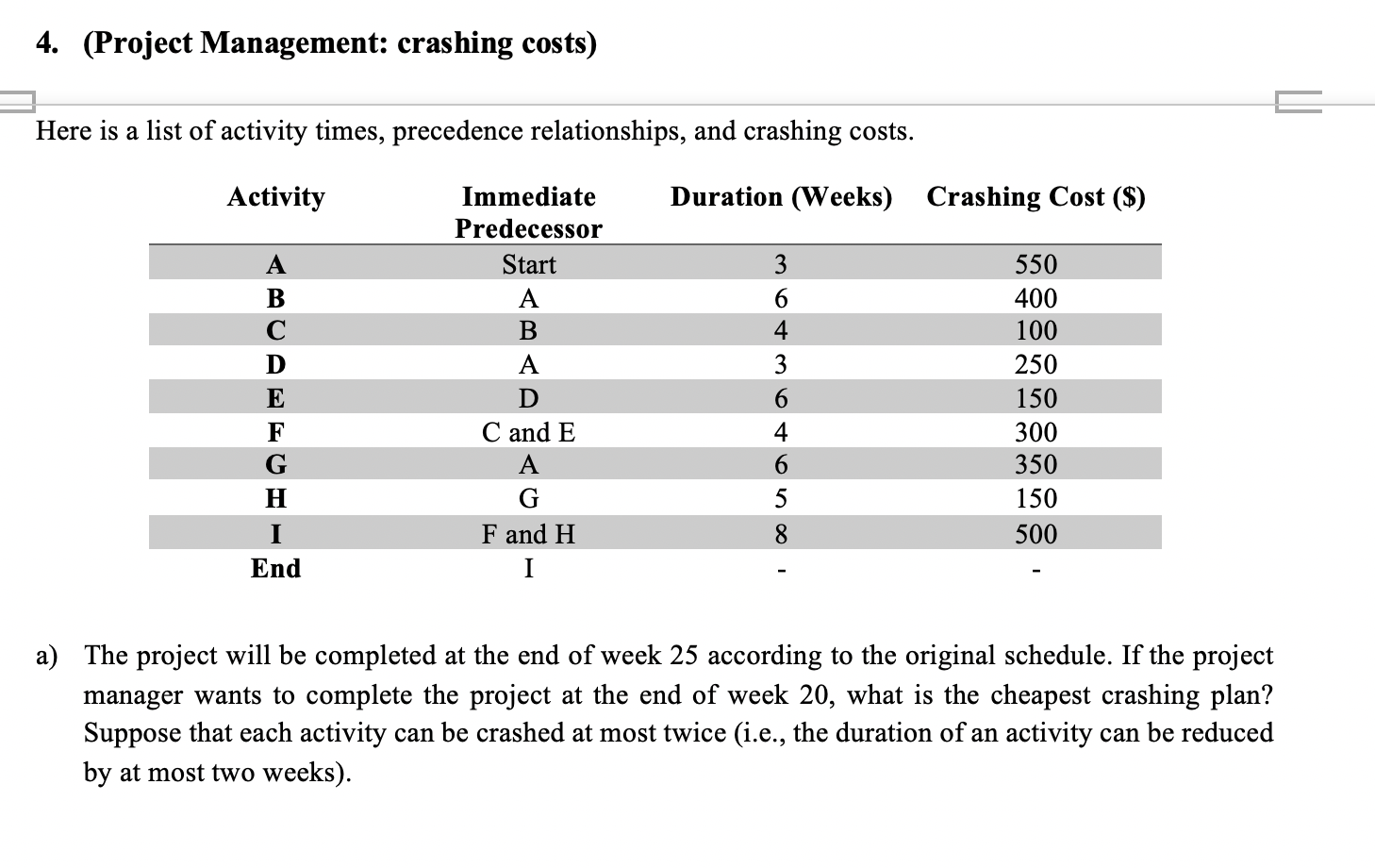 4. (Project Management: crashing costs) Here is a