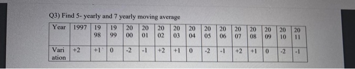 Q3) Find 5-yearly and 7 yearly moving average