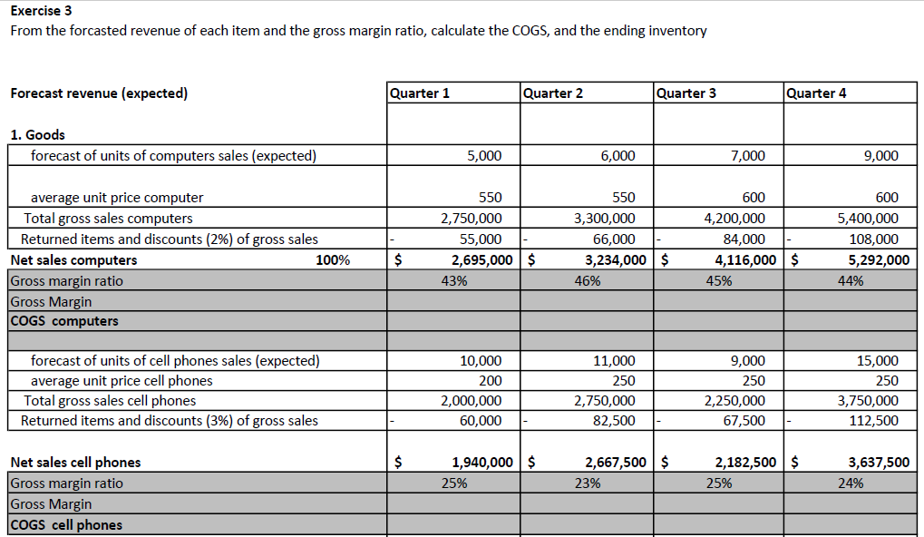 Exercise 3 From the forcasted revenue of each