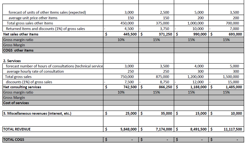 Exercise 3 From the forcasted revenue of each