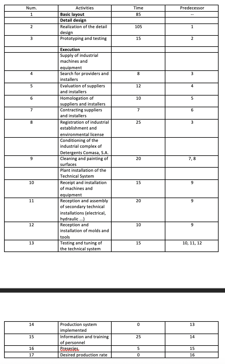 Create the WBS for this project. b) Build the CPM