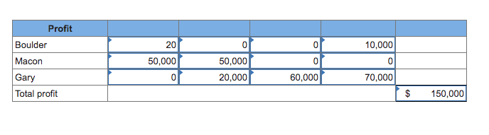 Given profit maximization as a criterion, Bindley