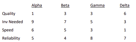 Assume that the following information is relative