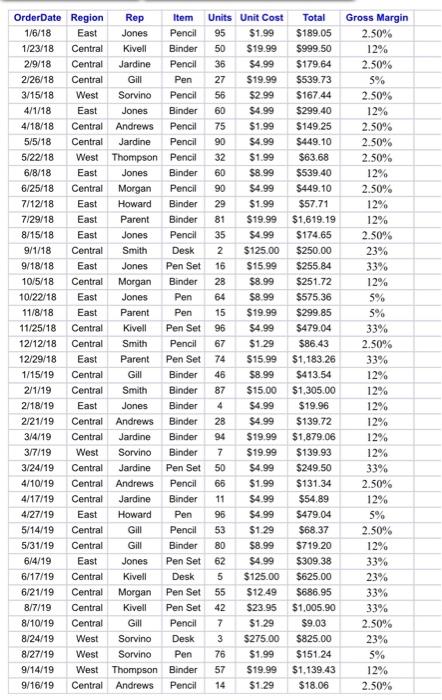 from the data provided, create a pivot table.