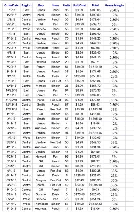 from the data provided, create a pivot table.