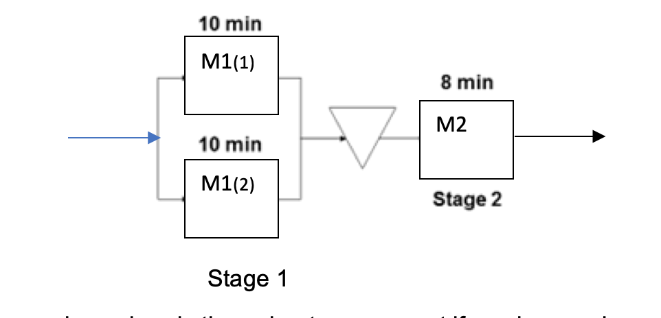 Consider the two-stage process below discussed in