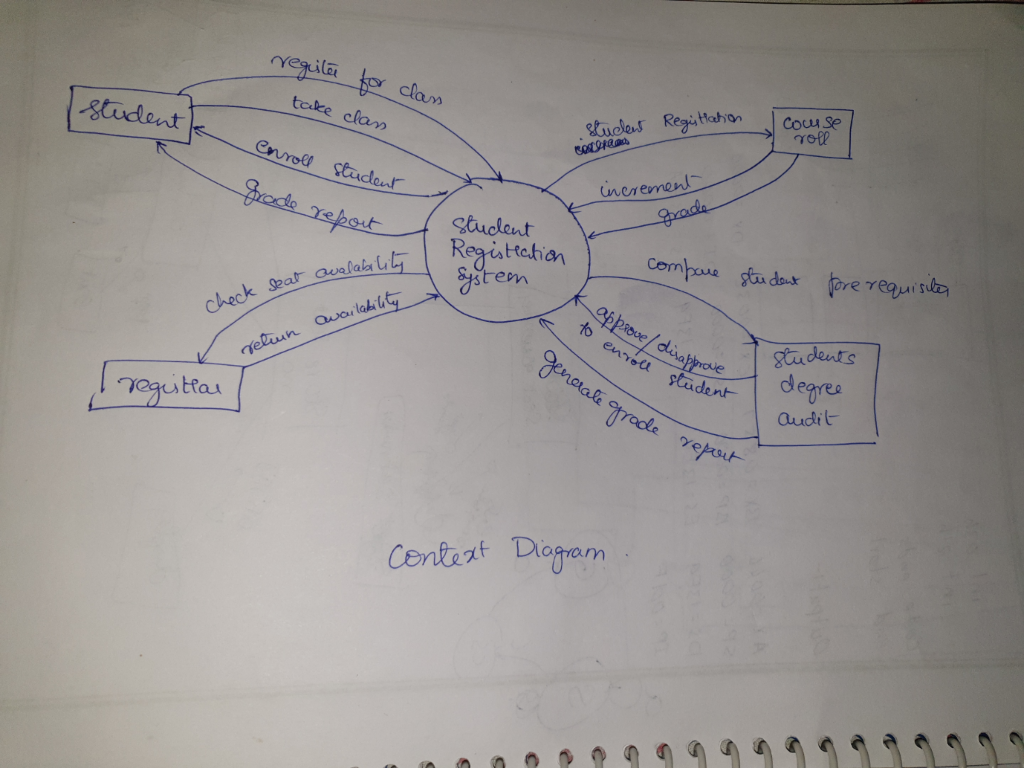 Draw DFD Level-1 and Level-2 from the following