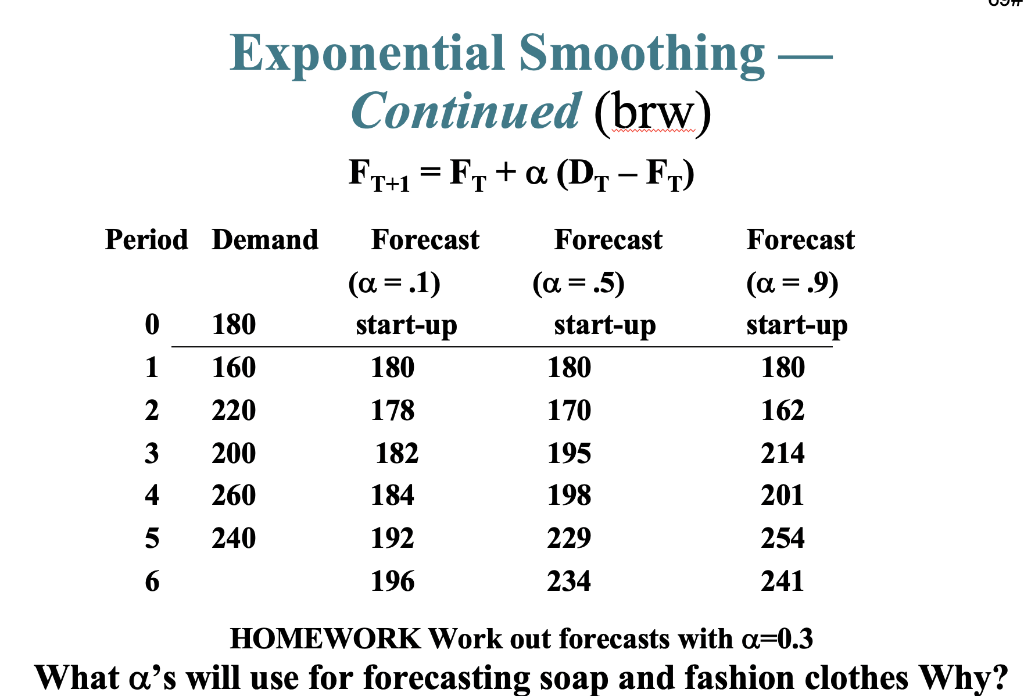 What as will use for forecasting soap and fashion