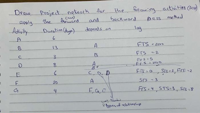 Draw the project network for the following