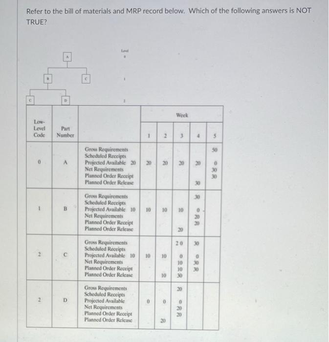 option 1 - there is a net requirement for 50 As