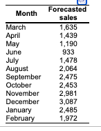 all of my answers are being marked wrong and i