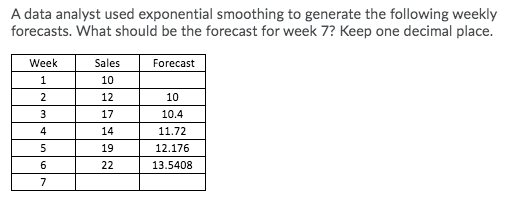 A data analyst used exponential smoothing to