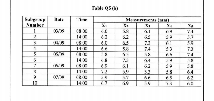 Q5 (a) (b) Variable Control Chart known as a