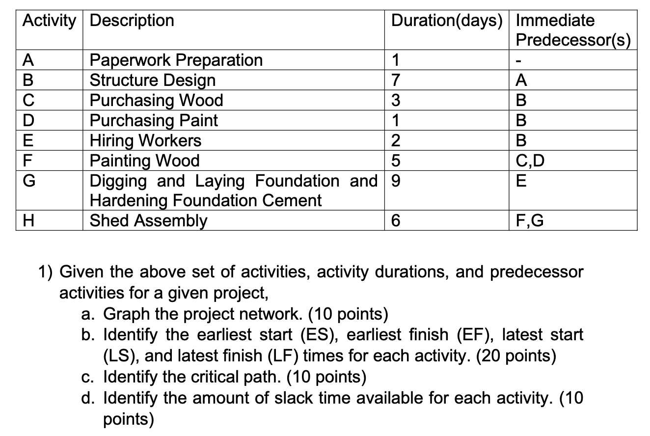 Activity Description Duration(days) Immediate