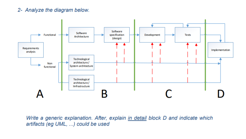 2- Analyze the diagram below. Software Functional