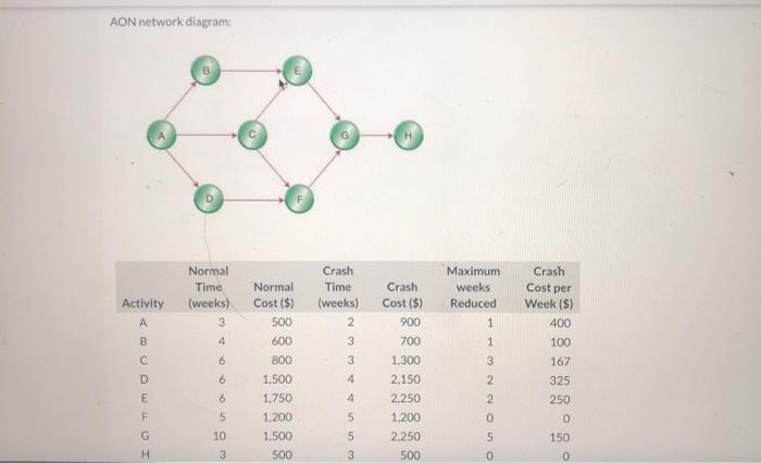 AON network diagram: Activity Crash Time (weeks)