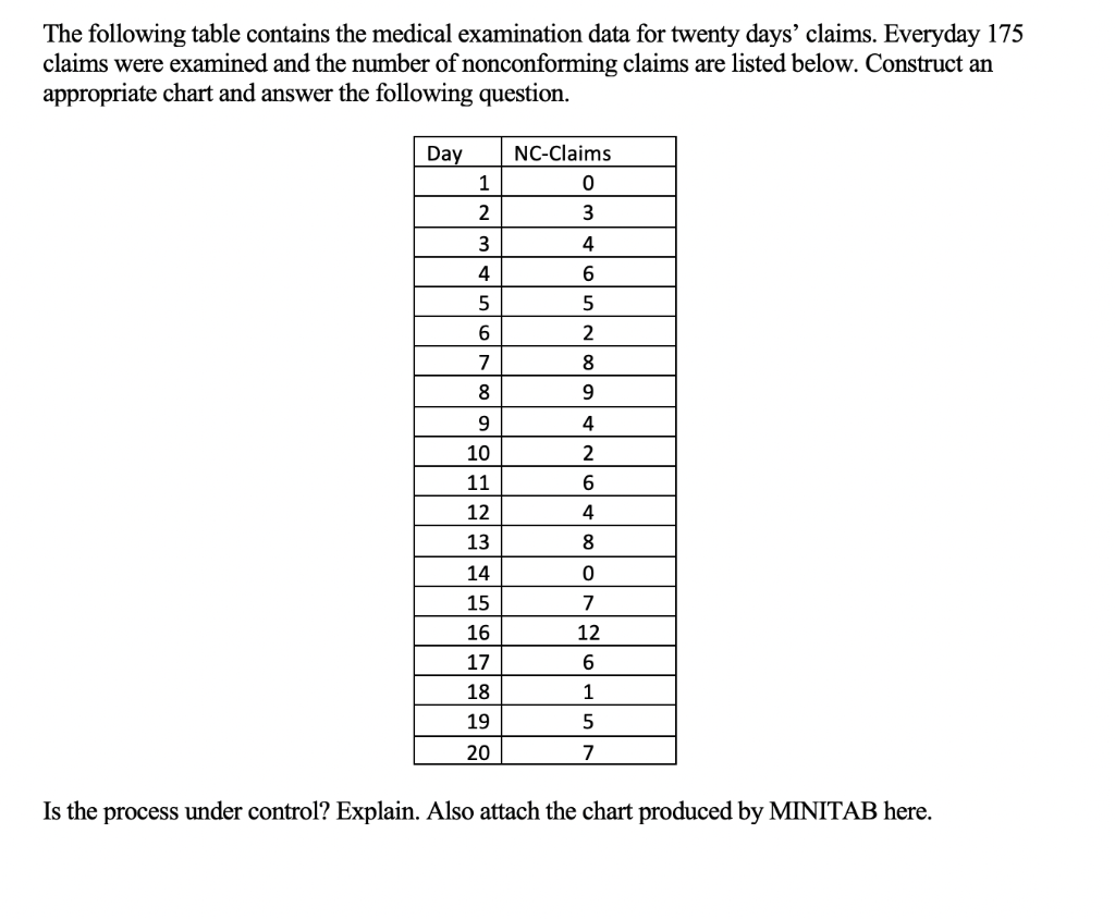 The following table contains the medical