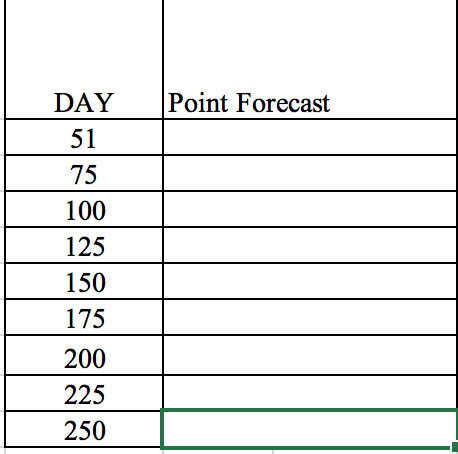Please calculate the point forecast for the given