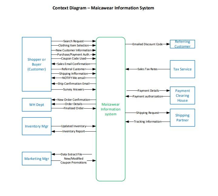 An Entity Relationship Diagram for the scenario.