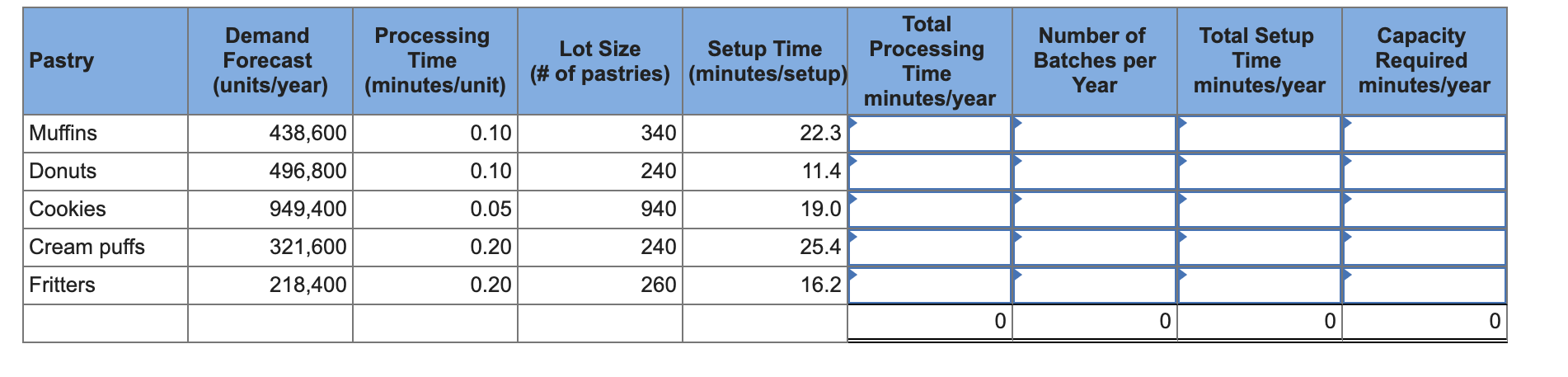Doogs Donuts produces five varieties of pastries,