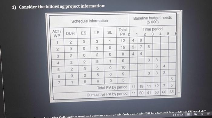 1) Consider the following project information: a)