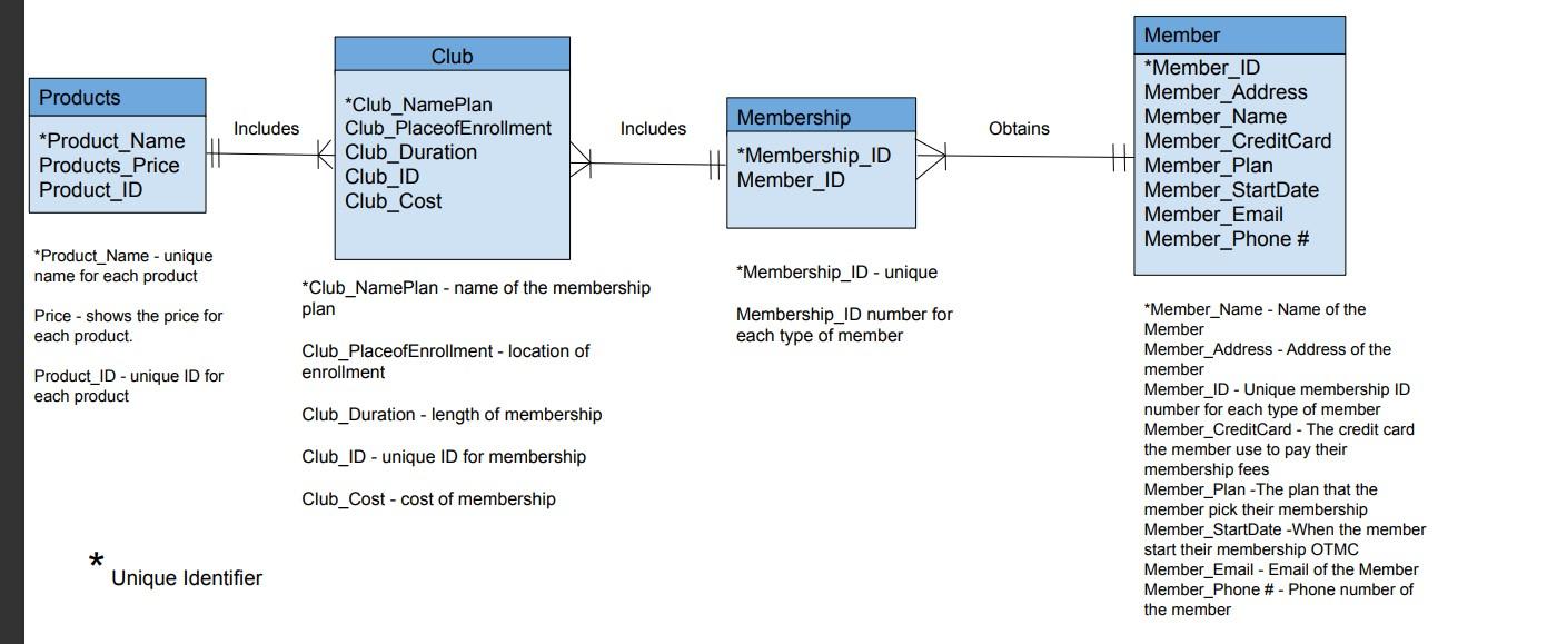 An Entity Relationship Diagram for the scenario.