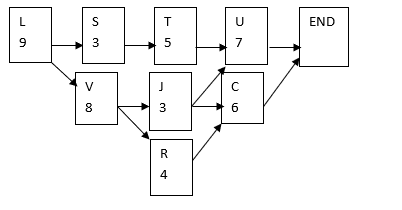 4) The Figure below is the network for the