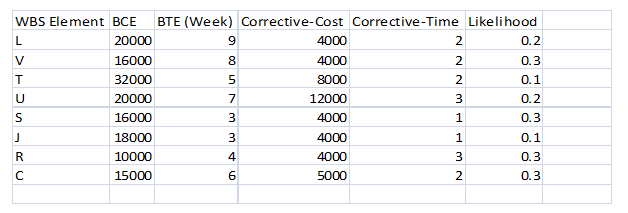 4) The Figure below is the network for the
