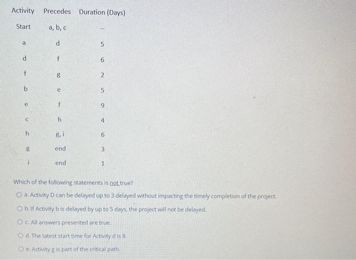 Activity Precedes Duration (Days) Start a, b, a d