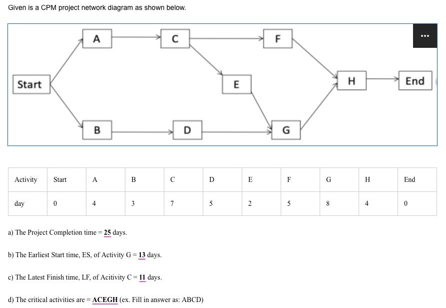 Given is a CPM project network diagram as shown