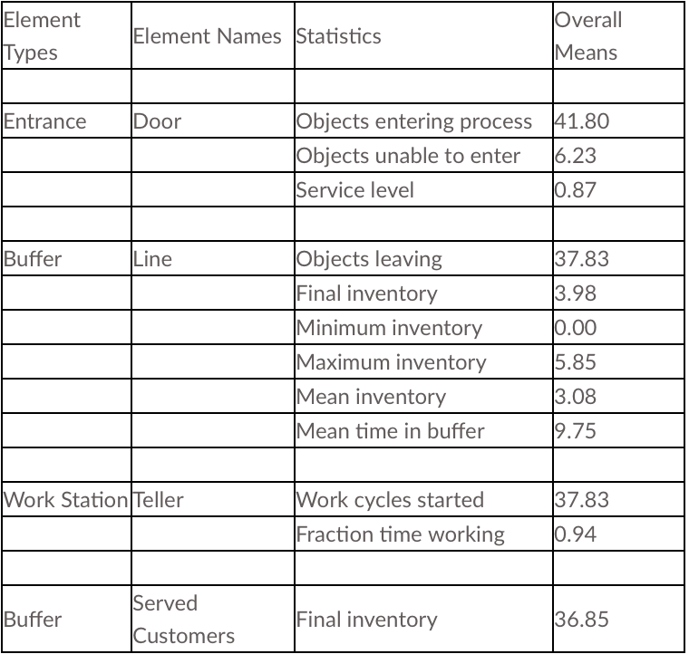 Scenario E.1 SimQuick is being used to simulate