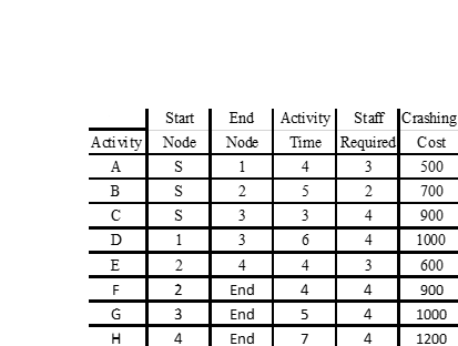 Draw PERT Chart with earliest and latest start