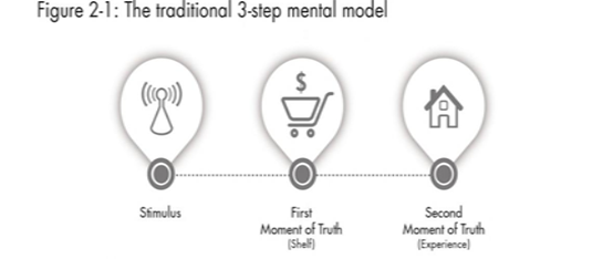 The relationship between the moments of truth is