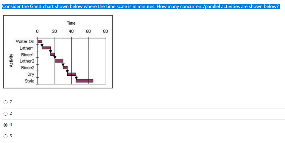 Consider the Gantt chart shown below where the