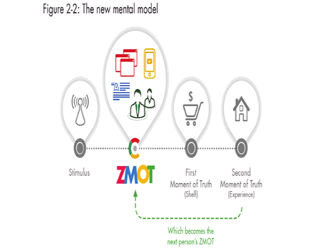 The relationship between the moments of truth is