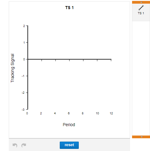 The tracking signals computed using past demand
