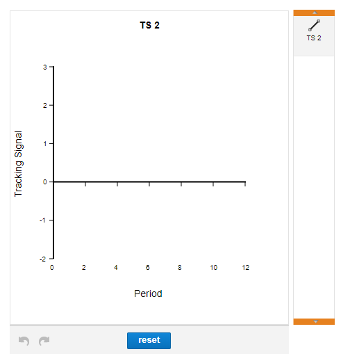 The tracking signals computed using past demand