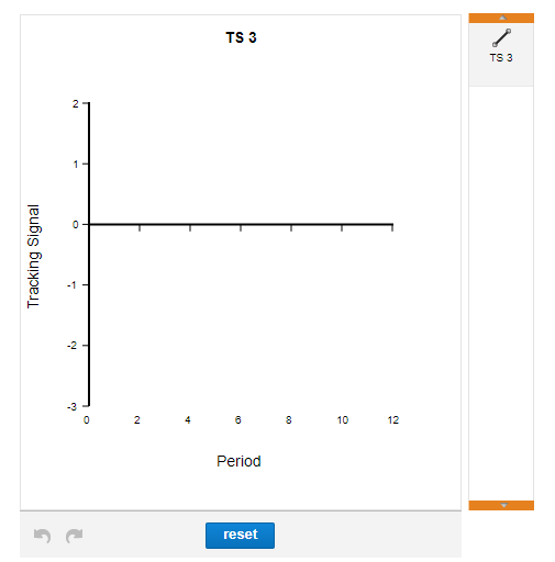 The tracking signals computed using past demand
