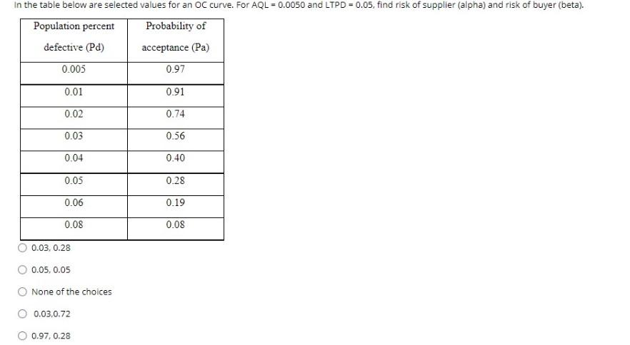 In the table below are selected values for an OC